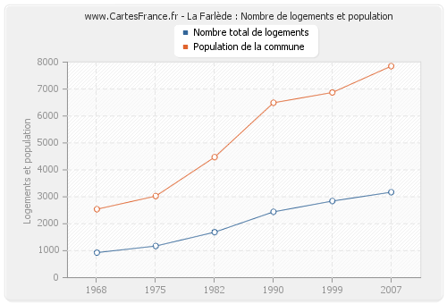 La Farlède : Nombre de logements et population